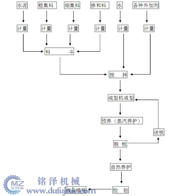 水渣免燒壓磚機生產工藝流程圖