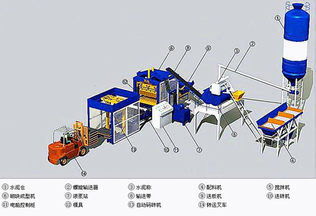 全自動(dòng)砌塊成型機(jī)配置